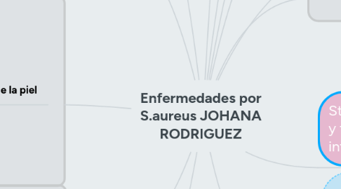 Mind Map: Enfermedades por S.aureus JOHANA RODRIGUEZ