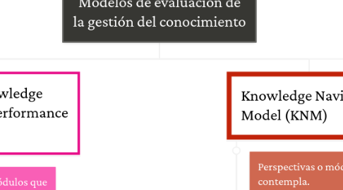 Mind Map: Modelos de evaluación de la gestión del conocimiento