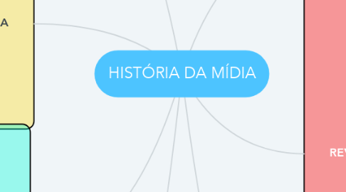 Mind Map: HISTÓRIA DA MÍDIA