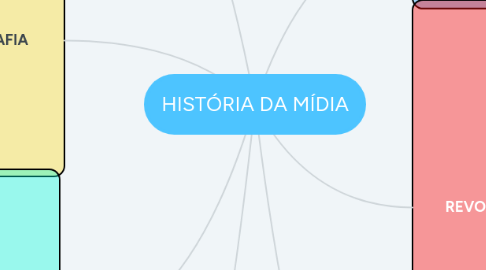 Mind Map: HISTÓRIA DA MÍDIA