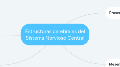 Mind Map: Estructuras cerebrales del Sistema Nervioso Central