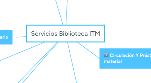 Mind Map: Servicios Biblioteca ITM