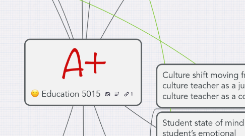 Mind Map: Education 5015