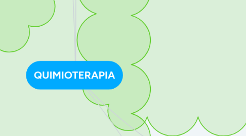 Mind Map: QUIMIOTERAPIA