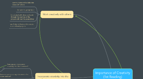 Mind Map: Importance of Creativity (1st Reading)