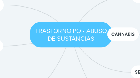 Mind Map: TRASTORNO POR ABUSO DE SUSTANCIAS