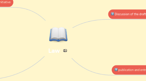 Mind Map: Law