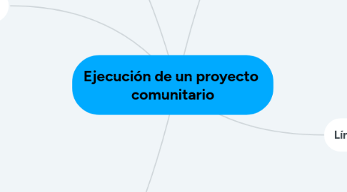 Mind Map: Ejecución de un proyecto comunitario