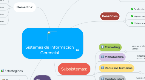 Mind Map: Sistemas de Informacion Gerencial