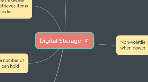Mind Map: Digital Storage