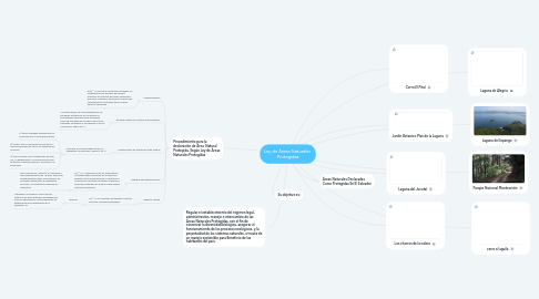 Mind Map: Ley de Áreas Naturales Protegidas