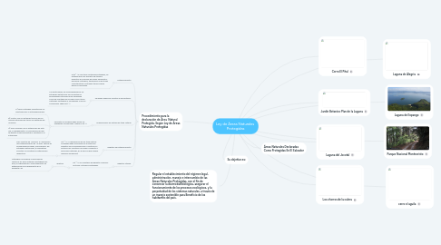 Mind Map: Ley de Áreas Naturales  Protegidas