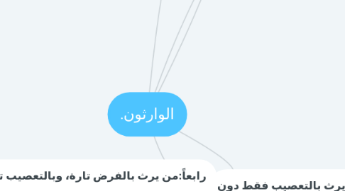 Mind Map: الوارثون.