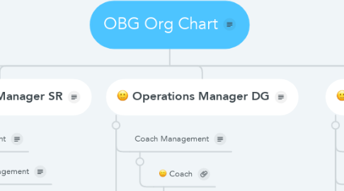 Mind Map: OBG Org Chart