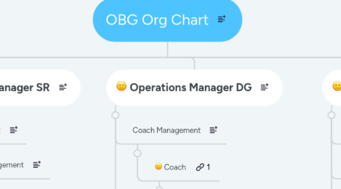 Mind Map: OBG Org Chart