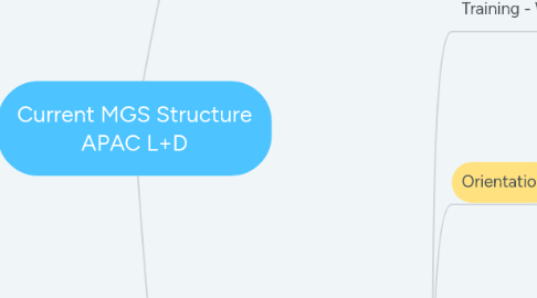 Mind Map: Current MGS Structure APAC L+D