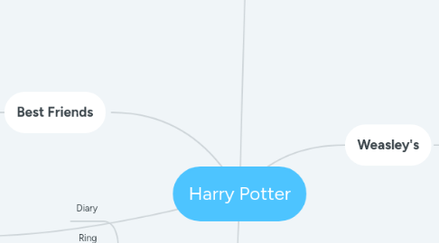 Mind Map: Harry Potter