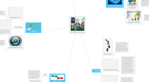 Mind Map: The Family of the Future