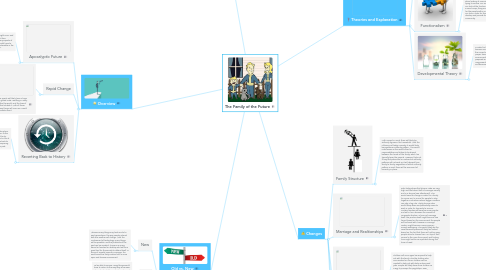 Mind Map: The Family of the Future