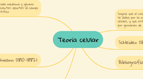 Mind Map: Teoría celular