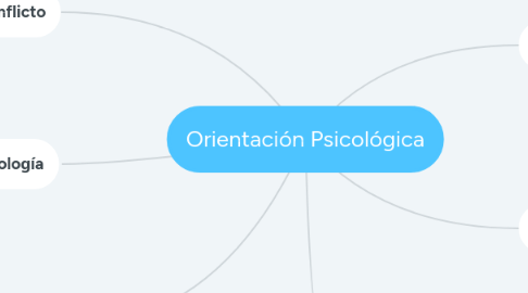 Mind Map: Orientación Psicológica