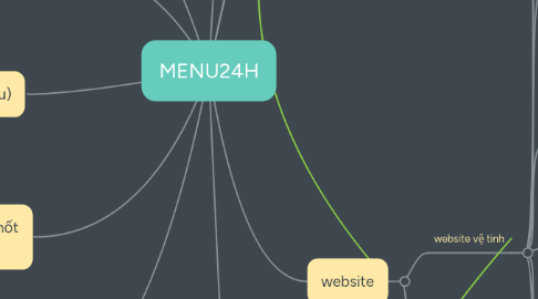 Mind Map: MENU24H