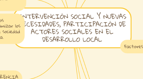 Mind Map: LA GERENCIA SOCIAL INDES