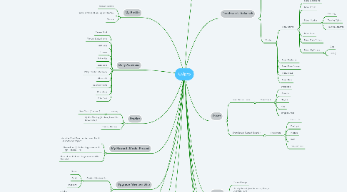 Mind Map: Cylpro