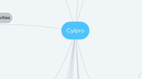 Mind Map: Cylpro