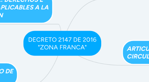 Mind Map: DECRETO 2147 DE 2016 "ZONA FRANCA"