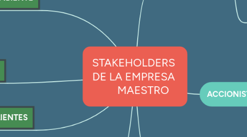 Mind Map: STAKEHOLDERS DE LA EMPRESA MAESTRO