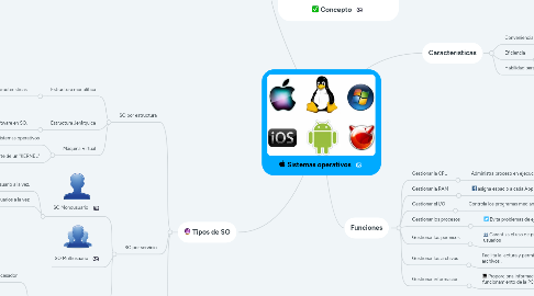 Mind Map: Sistemas operativos