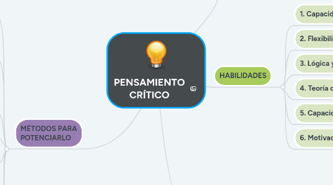 Mind Map: PENSAMIENTO CRÍTICO