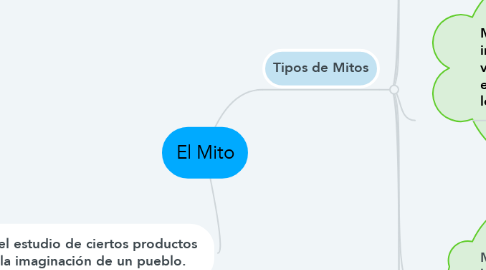 Mind Map: El Mito