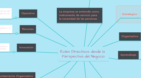 Mind Map: Roles Directivos desde la  Perspectiva del Negocio