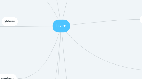 Mind Map: Islam