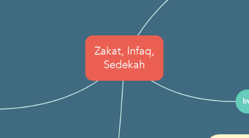 Mind Map: Zakat, Infaq, Sedekah
