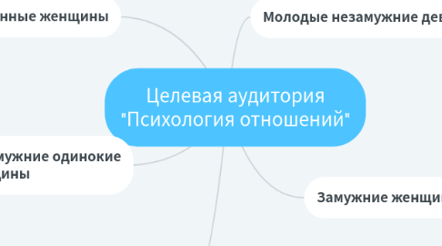 Mind Map: Целевая аудитория "Психология отношений"