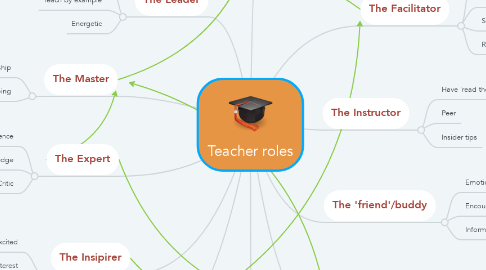 Mind Map: Teacher roles