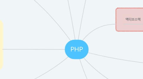 Mind Map: PHP