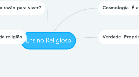 Mind Map: Ensino Religioso