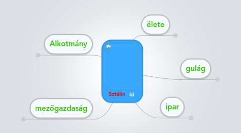 Mind Map: Sztálin