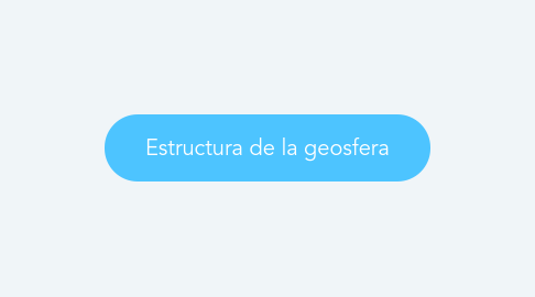 Mind Map: Estructura de la geosfera