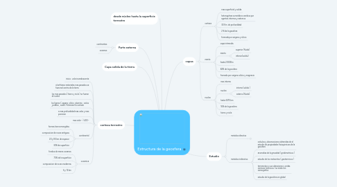 Mind Map: Estructura de la geosfera