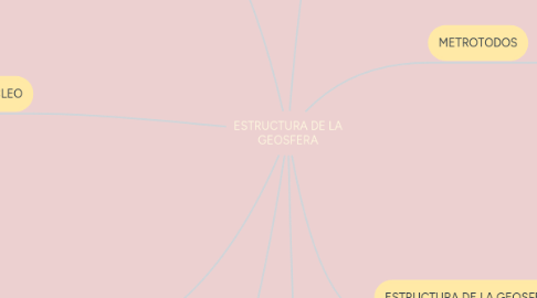 Mind Map: ESTRUCTURA DE LA GEOSFERA