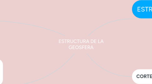 Mind Map: ESTRUCTURA DE LA GEOSFERA