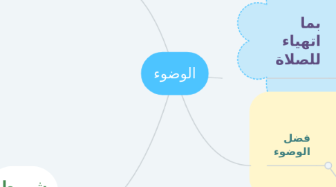 Mind Map: الوضوء