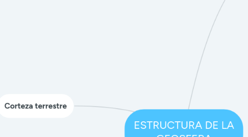 Mind Map: ESTRUCTURA DE LA GEOSFERA