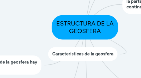 Mind Map: ESTRUCTURA DE LA GEOSFERA