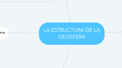 Mind Map: LA ESTRUCTURA DE LA GEOSFERA